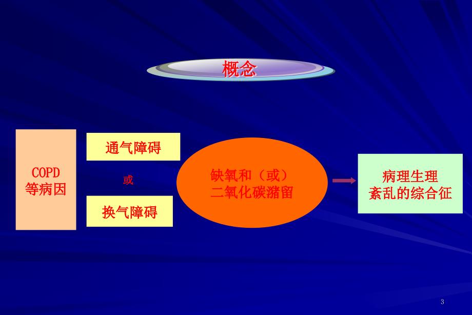 呼吸衰竭病人的护理PPT课件_第3页