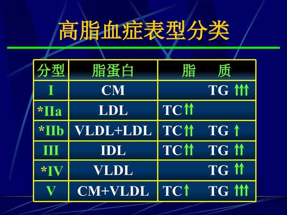 高脂血症诊治课件_第5页