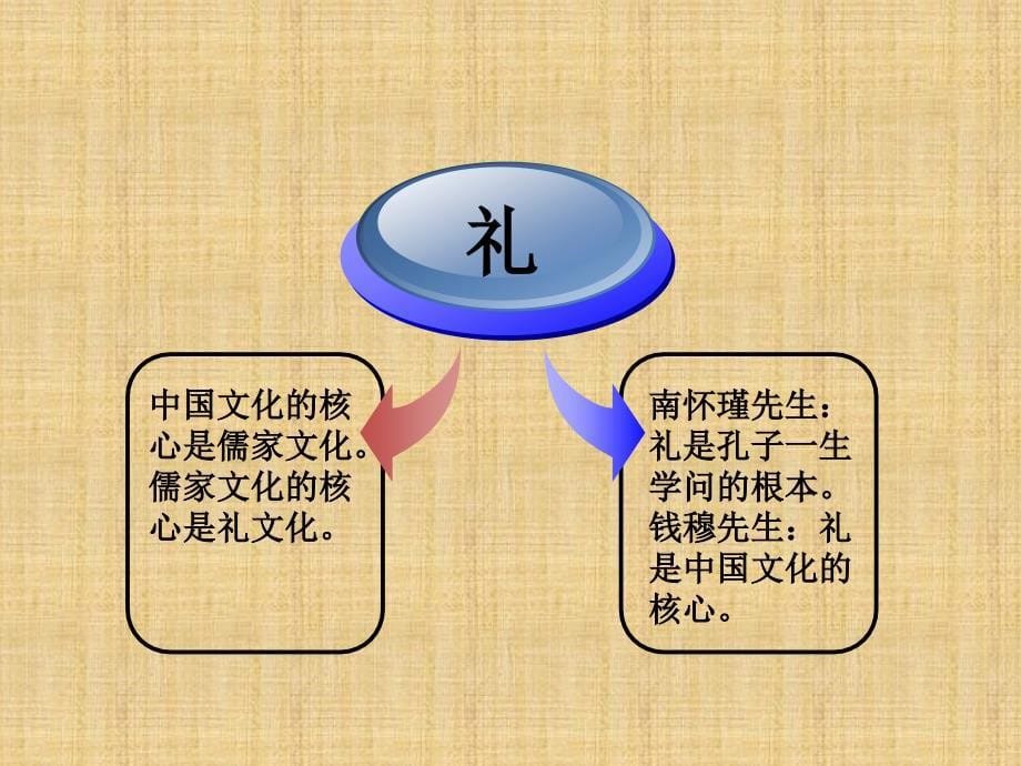 国学讲座中国的礼文化_第5页