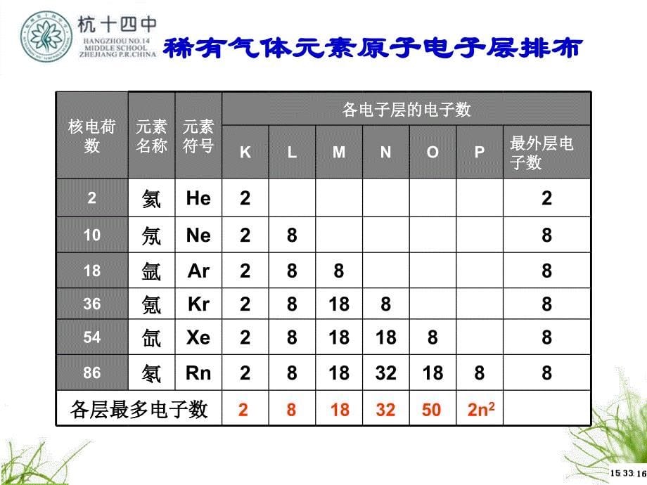 原子核外电子排布和元素周期律@_第5页