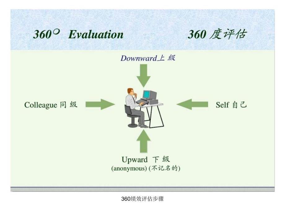 360绩效评估步骤课件_第4页