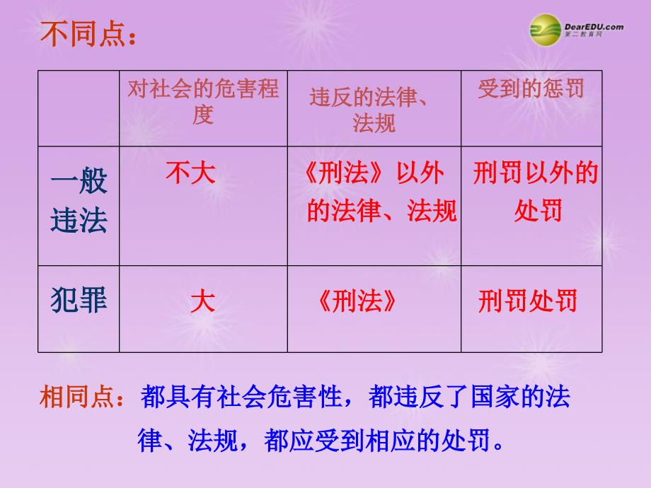 最新七年级政治下册第七单元第十五课抵制不良诱惑预防违法犯罪第一框预防违法犯罪从杜绝不良行为做起课件鲁教版课件_第4页