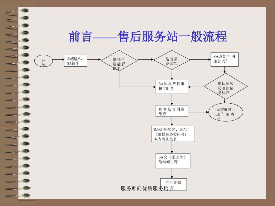 服务顾问优质服务培训课件_第4页