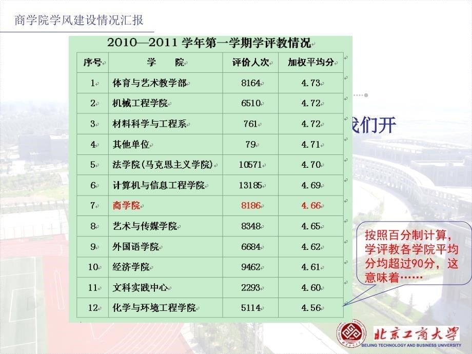 商学院学风建设情况汇报_第5页