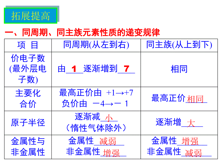 第二节元素周期律第三课时课件_第3页