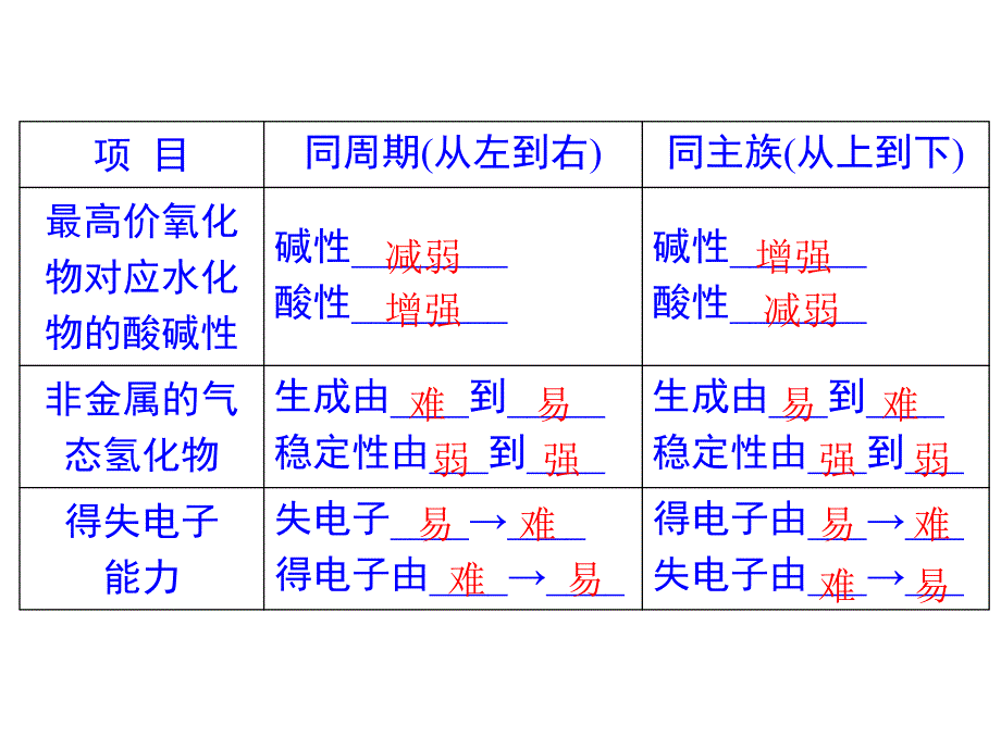 第二节元素周期律第三课时课件_第4页