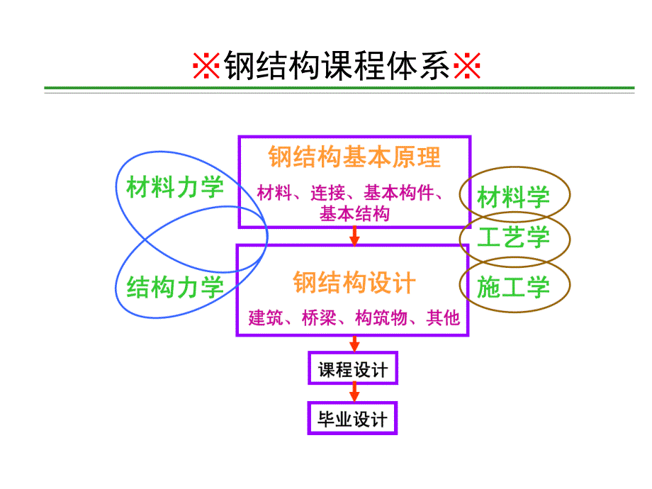 钢结构课程设计_第2页