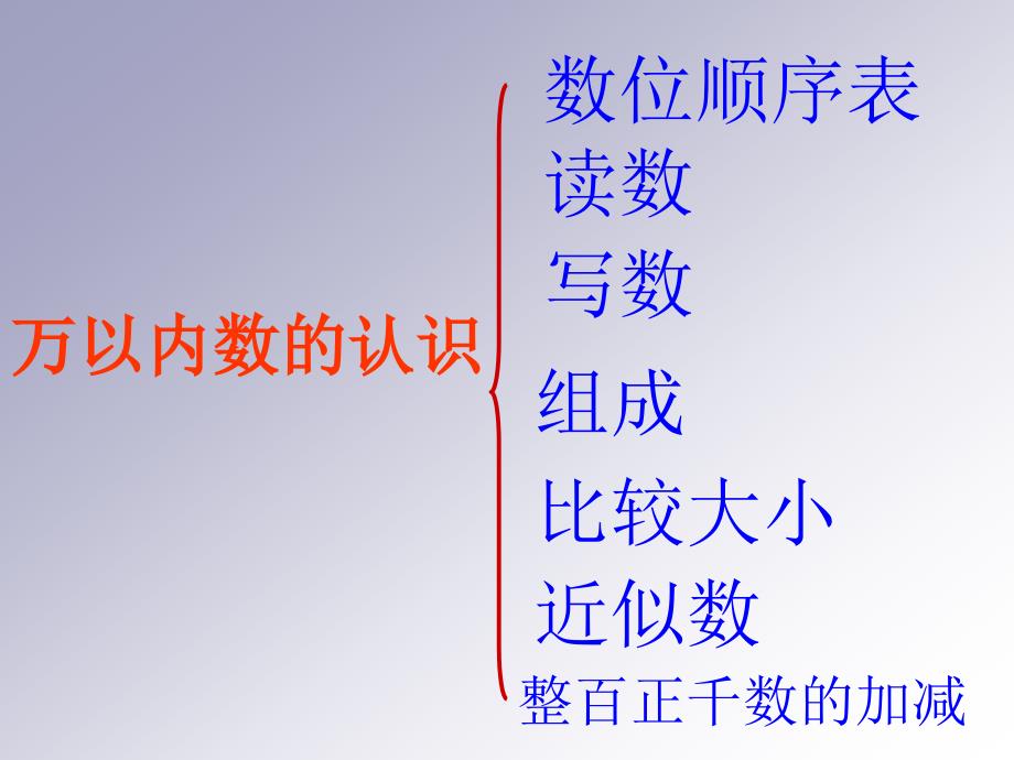 万以内数的认识整理复习题_第2页