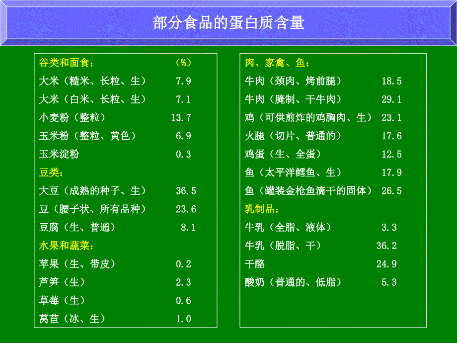 第十章蛋白质和氨基酸的测定_第3页