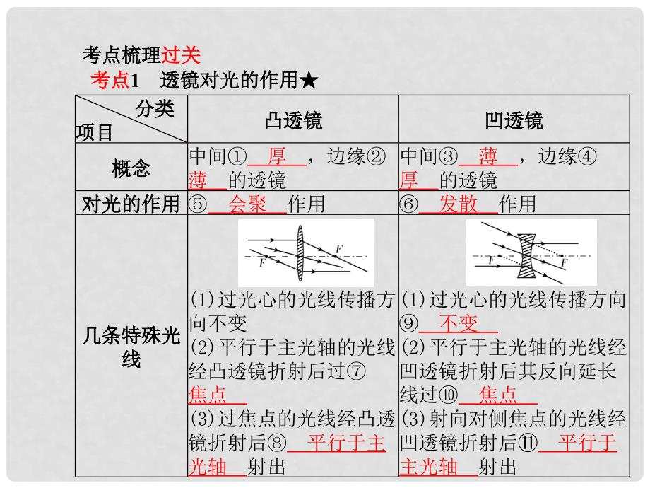 安徽省中考物理一轮复习 第三章 透镜及其应用课件_第2页