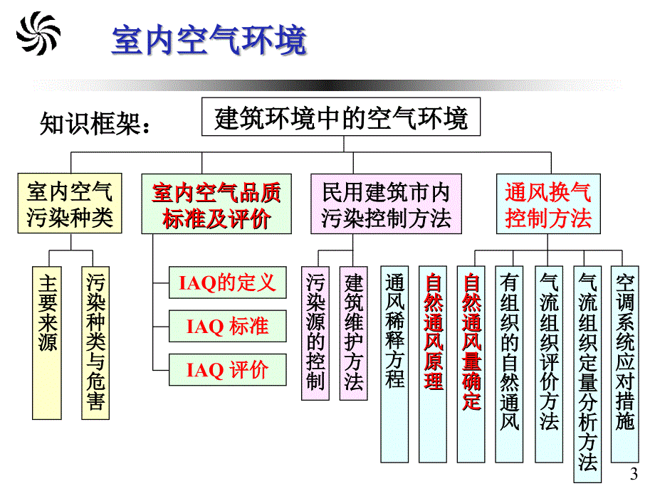 患哮喘或其它呼吸道疾病室内空气环境1_第3页