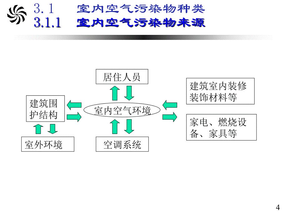 患哮喘或其它呼吸道疾病室内空气环境1_第4页