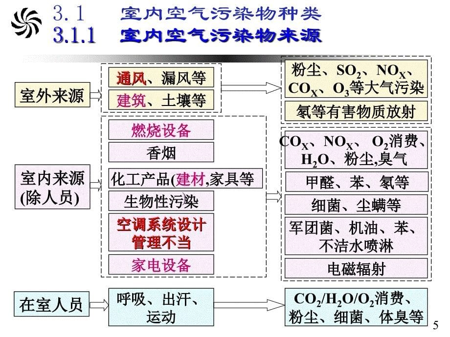 患哮喘或其它呼吸道疾病室内空气环境1_第5页