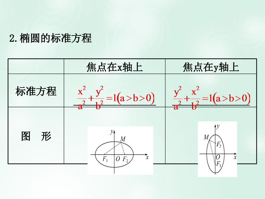 高中数学 第二章 圆锥曲线与方程 2.1.1 椭圆及其标准方程课件4 新人教A版选修1_第4页