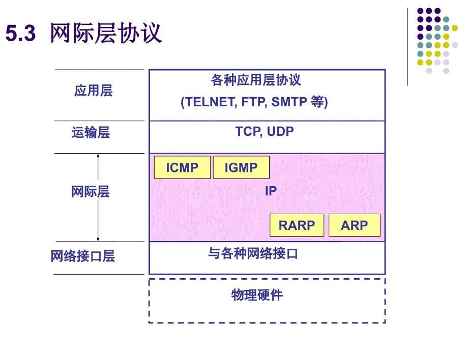 《网际层协议》PPT课件.ppt_第5页