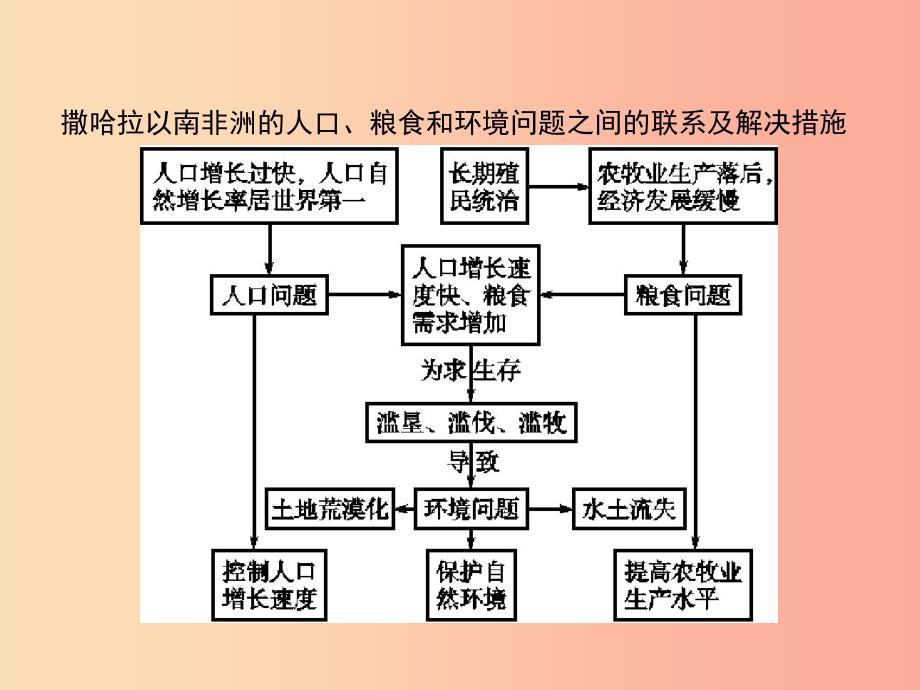 七年级地理下册 第8章 东半球其他的国家和地区 第3节 第2课时 人口、粮食与环境课件 新人教版.ppt_第3页