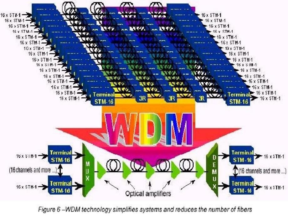 WDM中的滤波技术及器_第2页