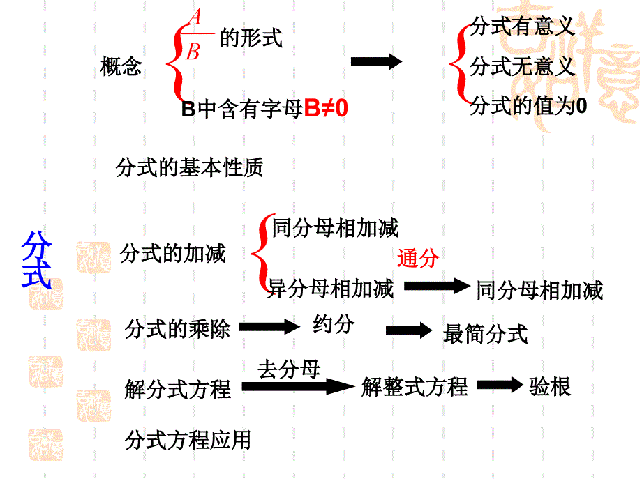 分式整章总复习共37张PPT课件_第2页