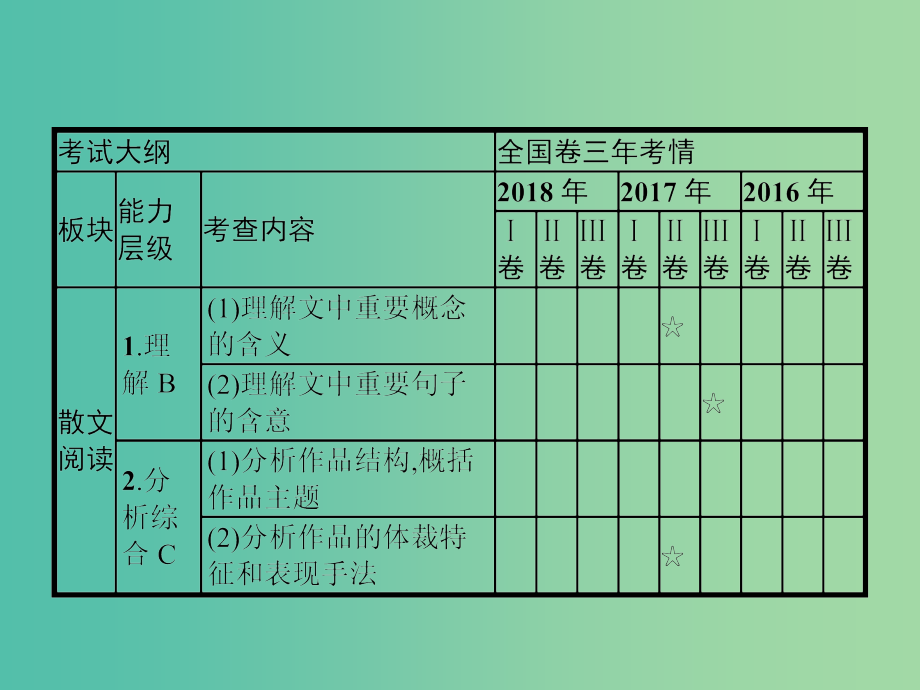 2019版高考语文一轮复习第一部分现代文阅读专题三文学类文本阅读--散文课件.ppt_第2页