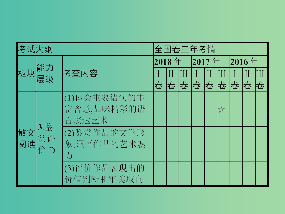 2019版高考语文一轮复习第一部分现代文阅读专题三文学类文本阅读--散文课件.ppt_第3页