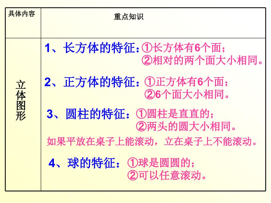 总复习（认识图形和钟表）课件_第2页