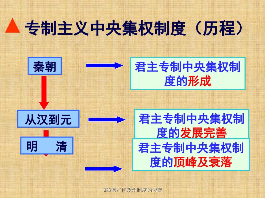 第3课古代政治制度的成熟课件_第2页