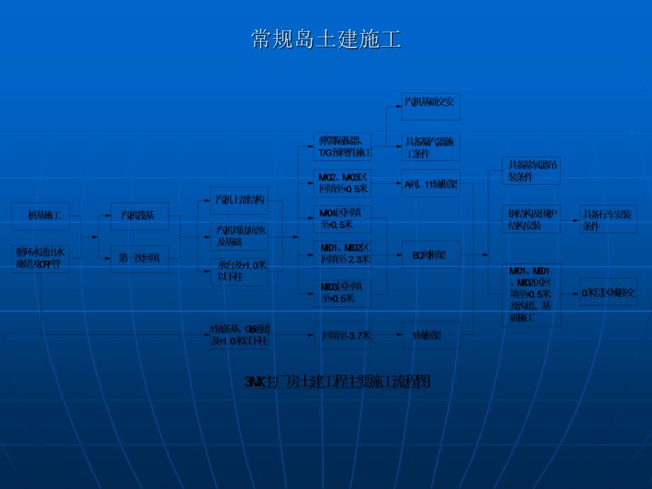 常规岛土建施工介绍_第4页