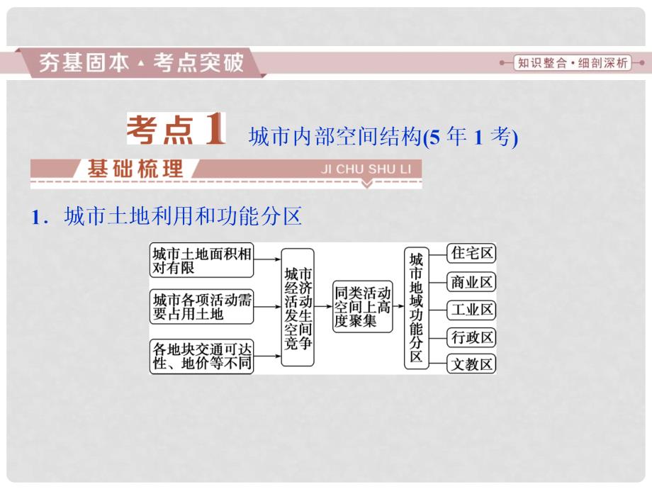 高考地理大一轮复习 第七章 城市与城市化 第16讲 城市内部空间结构和不同等级城市的服务功能课件_第4页