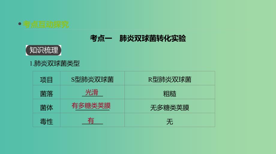 全国通用2020届高考生物优选大一轮复习第6单元遗传的分子基础第17讲DNA是主要的遗传物质课件.ppt_第3页