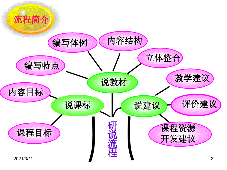 北师大版四年级下册说课标说教材知识树_第2页