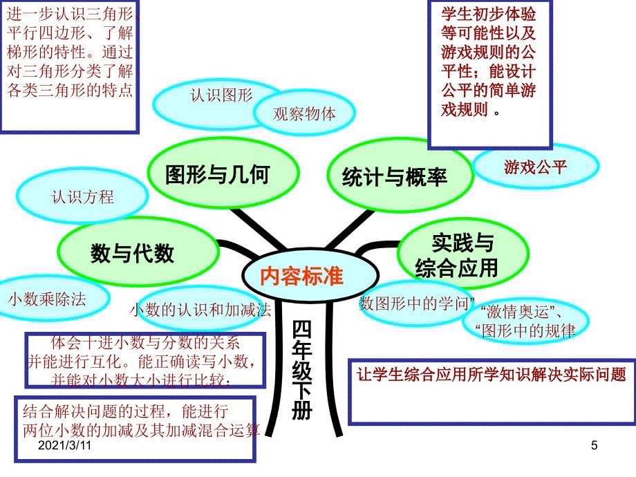 北师大版四年级下册说课标说教材知识树_第5页