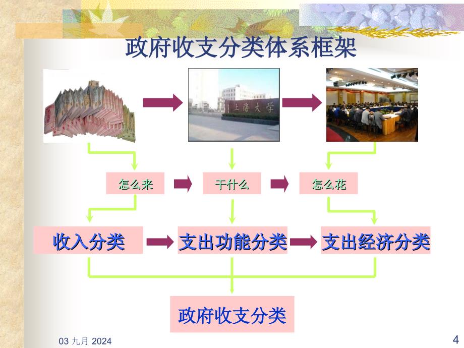 收入的管理与核算教学课件PPT_第4页