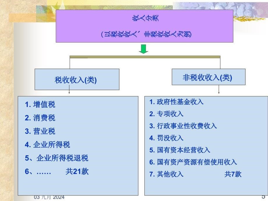 收入的管理与核算教学课件PPT_第5页