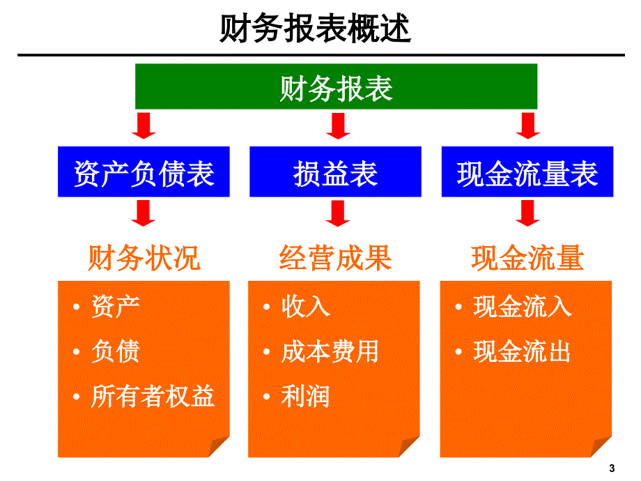 企业会计务分析培训材料非常有用整理ppt_第3页