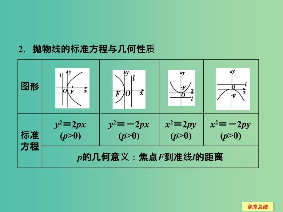 高考数学一轮复习 9-7 抛物线课件 新人教A版.ppt_第3页