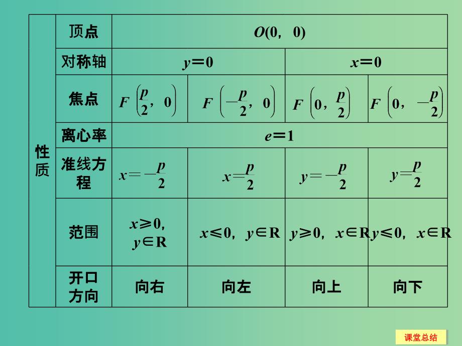 高考数学一轮复习 9-7 抛物线课件 新人教A版.ppt_第4页