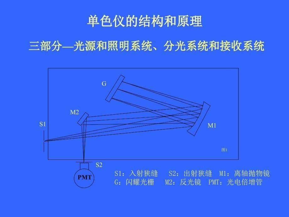 单色仪 调整及其使用.ppt_第5页