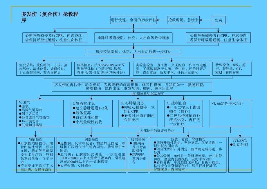 急诊抢救程序_第5页