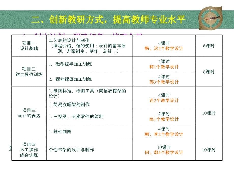 创新教研方式促进通用技术教师专业成长.ppt_第5页