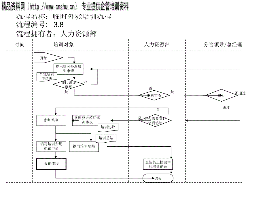 临时外派培训流程图分析_第1页