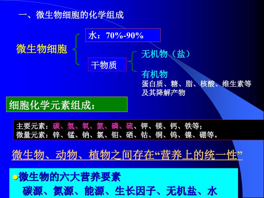 5第四章微生物的营养和培养基_第4页