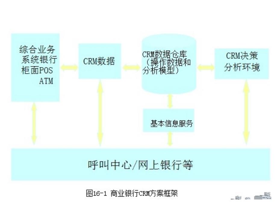 商业银行的CRM系统_第3页