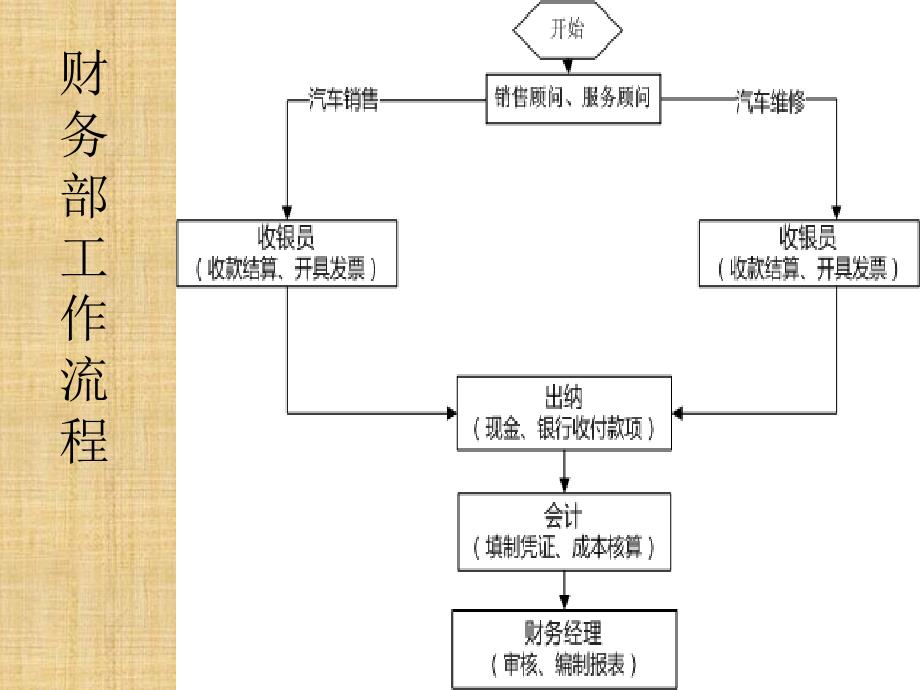 财务部新员工培训_第4页