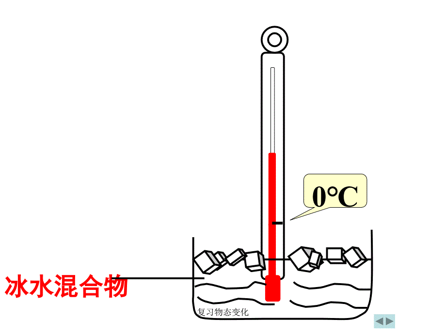 复习物态变化课件_第3页