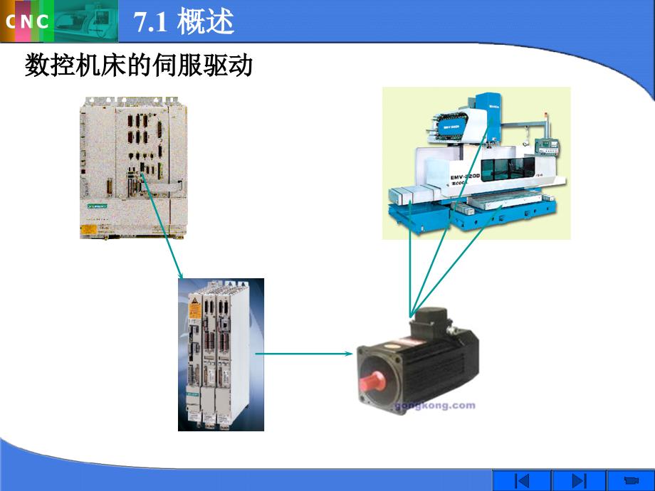 数控机床的伺服系统.ppt_第4页