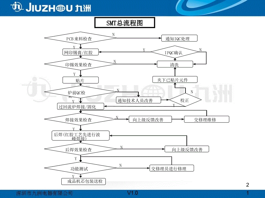 SMT与DIP工艺制程详细流程_第2页