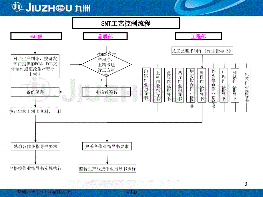 SMT与DIP工艺制程详细流程_第3页