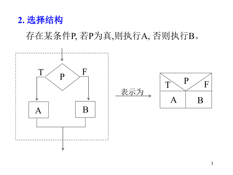 c语言的三种基本结构PPT幻灯片课件_第3页