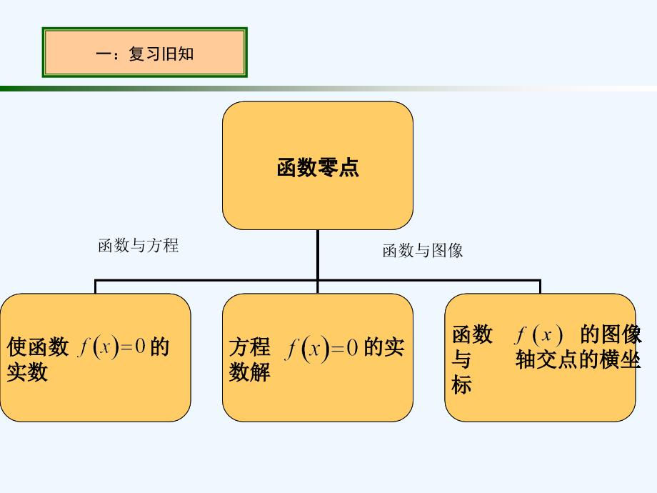 利用导数探究函数的零点问题专题讲座-PPT课件_第4页