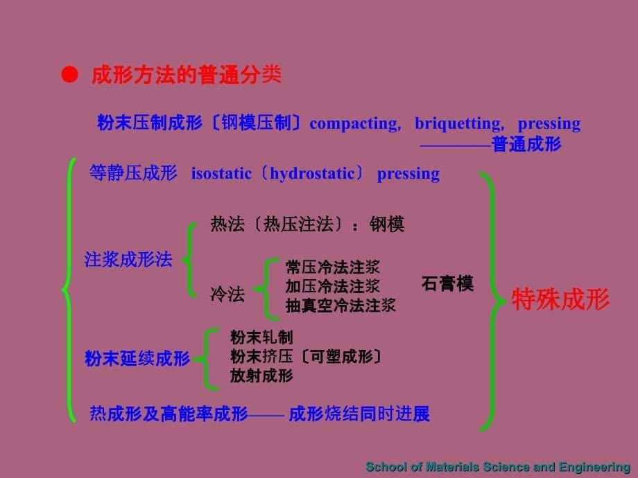 粉末压制成形原理ppt课件_第5页